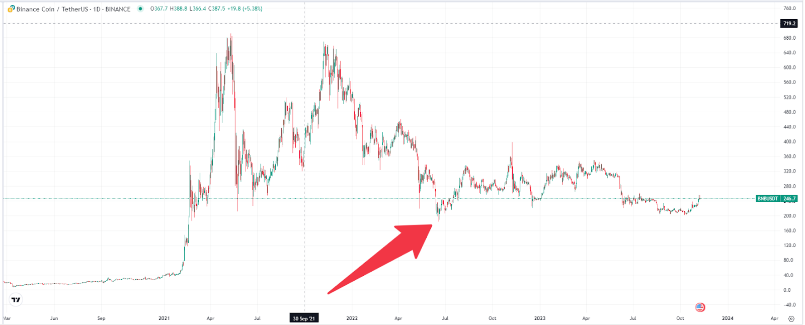 币安币（BNB）三周内仅上涨 20%，随后是否迎来补涨行情？