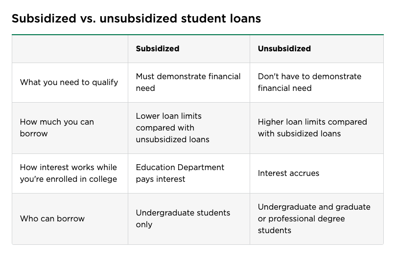 Nerdwallet subsidized vs unsubsidized student loan chart