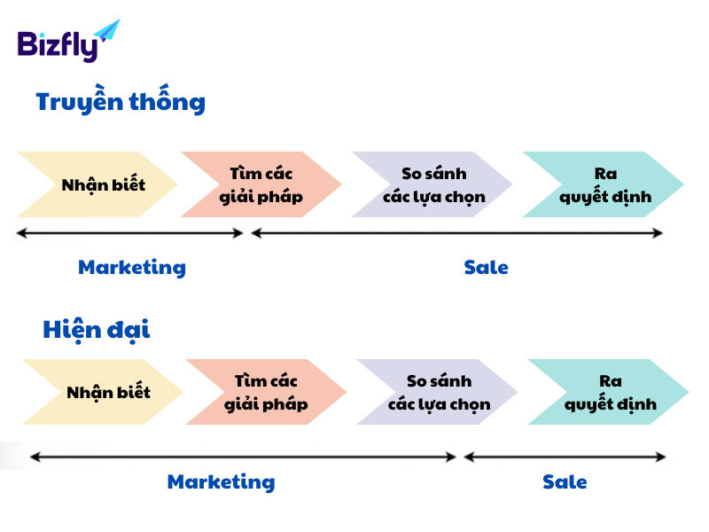 Ảnh hưởng của Google Marketing tới hành trình ra quyết định của khách hàng B2B 