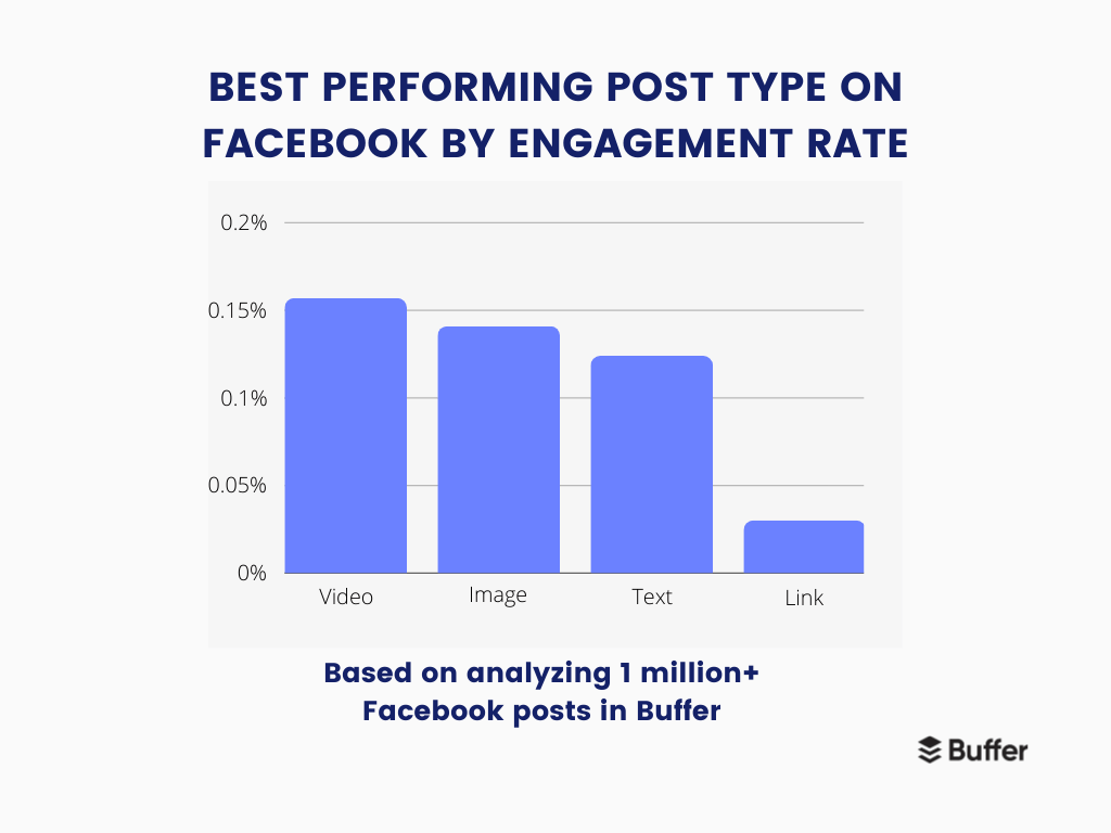 A graph showing the best performing content on social media platform, Facebook