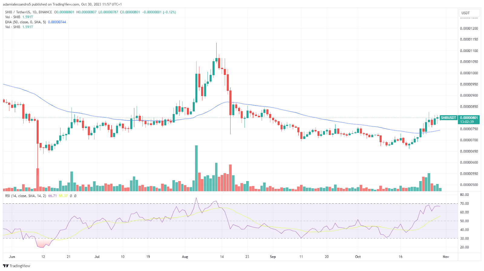 grafico prezzo crypto Shiba Inu