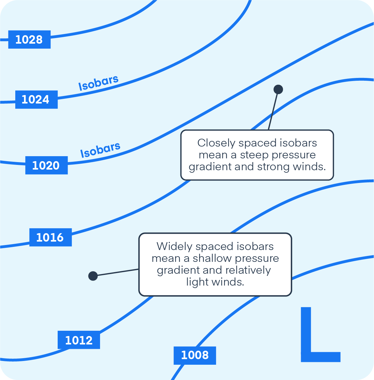 A diagram showing of isobars and how  they relate to wind gradient.