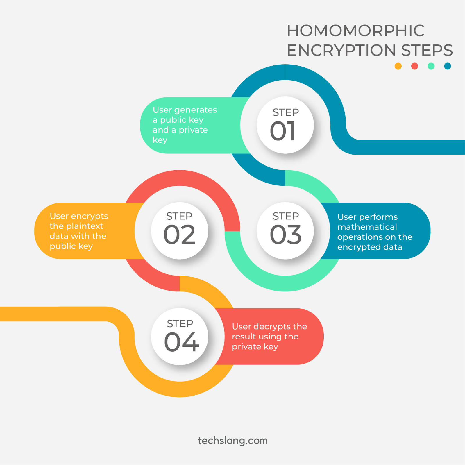 Homomorphic Encryption Steps