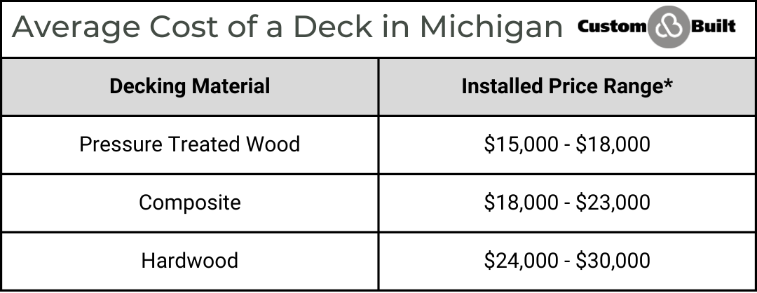 michigan average deck and backyard privacy costs 2024 installed price range custom built mi
