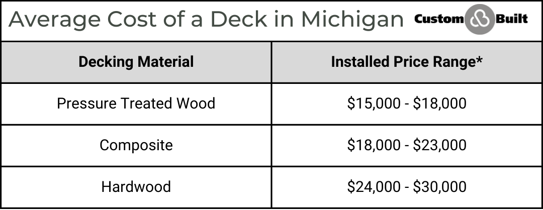 michigan average deck and backyard privacy costs 2025 installed price range custom built mi