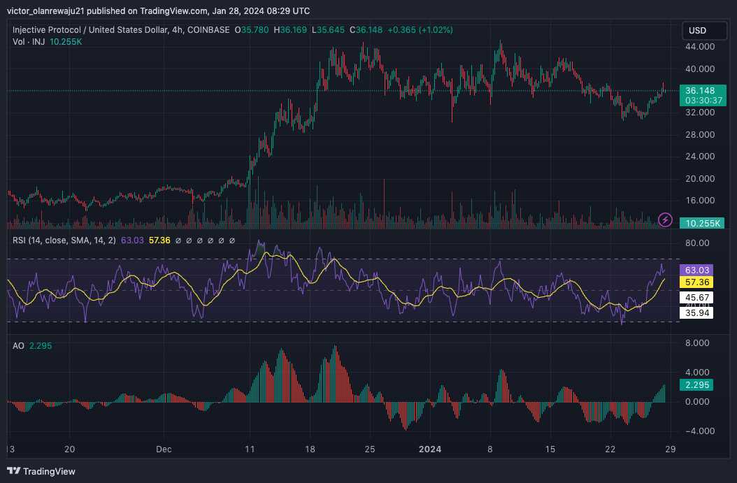 INJ/USD 4-Stunden-Chart (Quelle: TradingView)