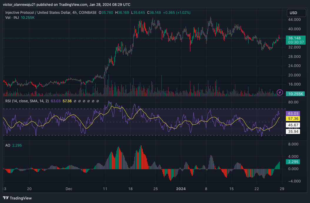 Gráfico de 4 horas del par INJ/USD (Fuente: TradingView)