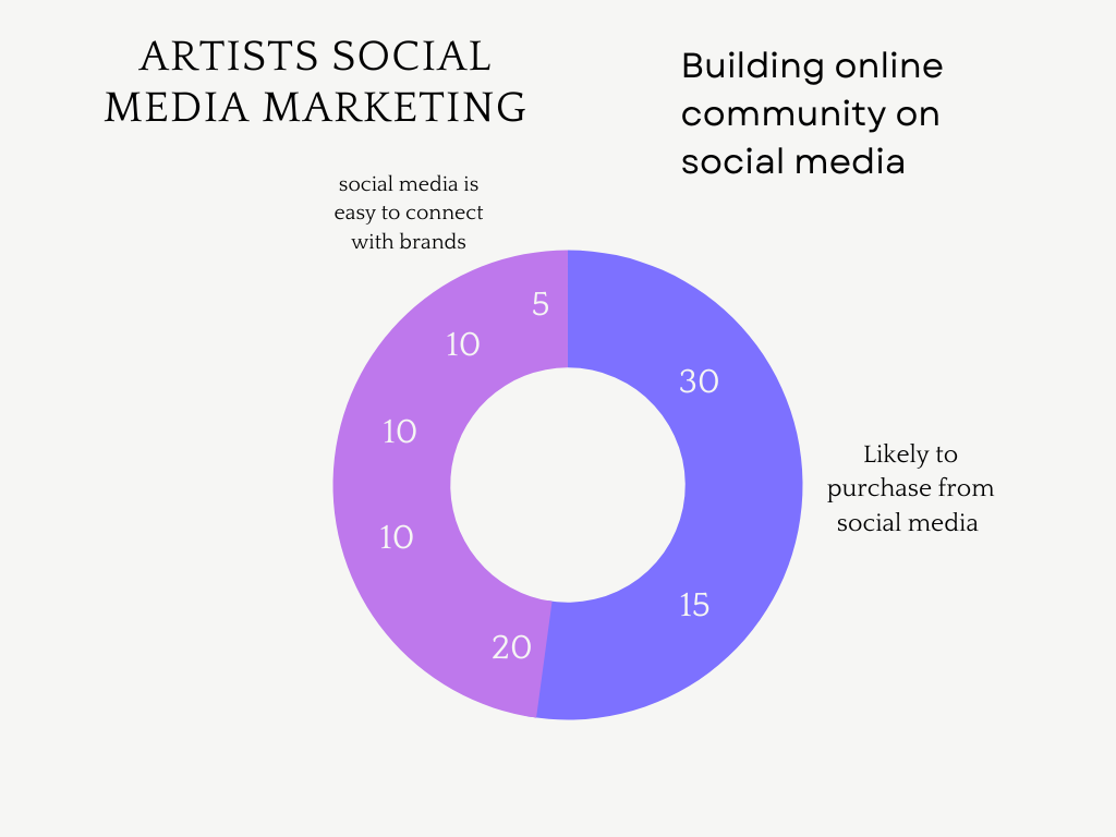 Social Media Strategy for Artists to Grow Your Audience and Showcase Your Art