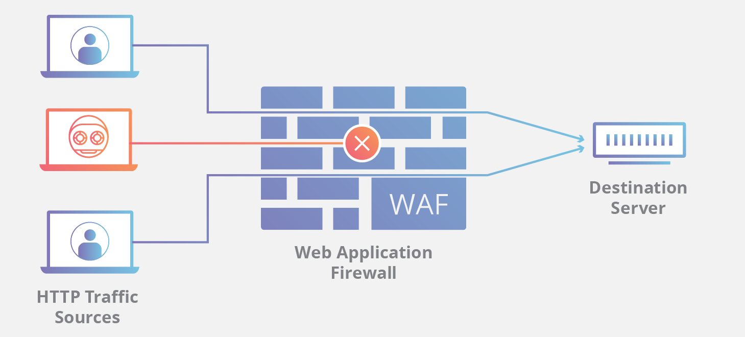 DDOS Cómo funciona un WAF