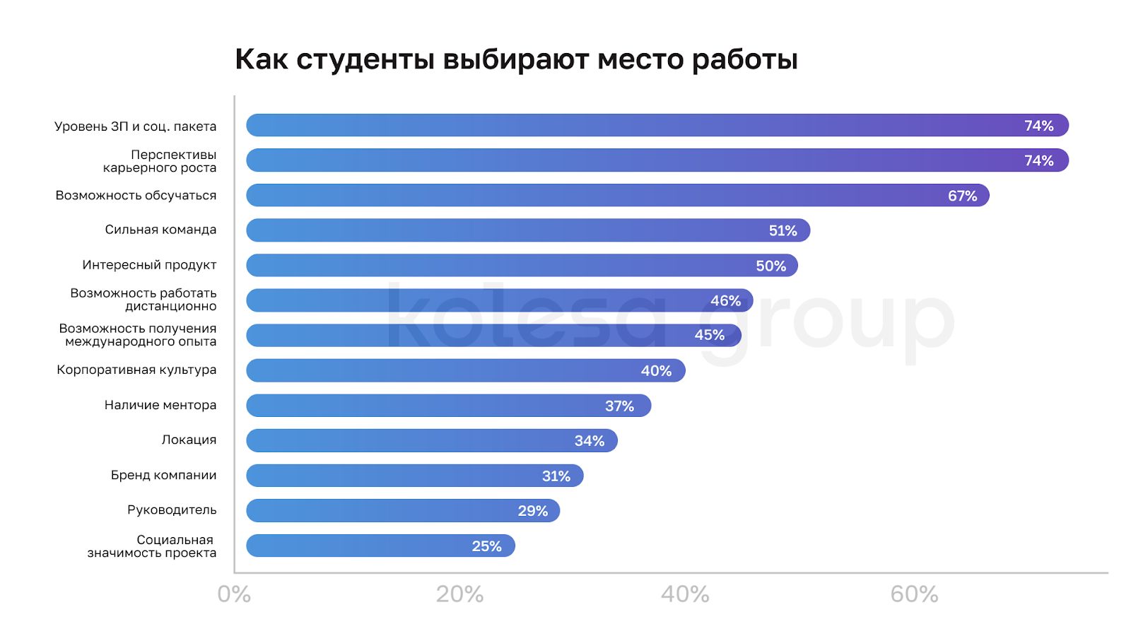 Топ-5 факторов для казахстанских студентов при выборе работодателя в IT — исследование Kolesa Group