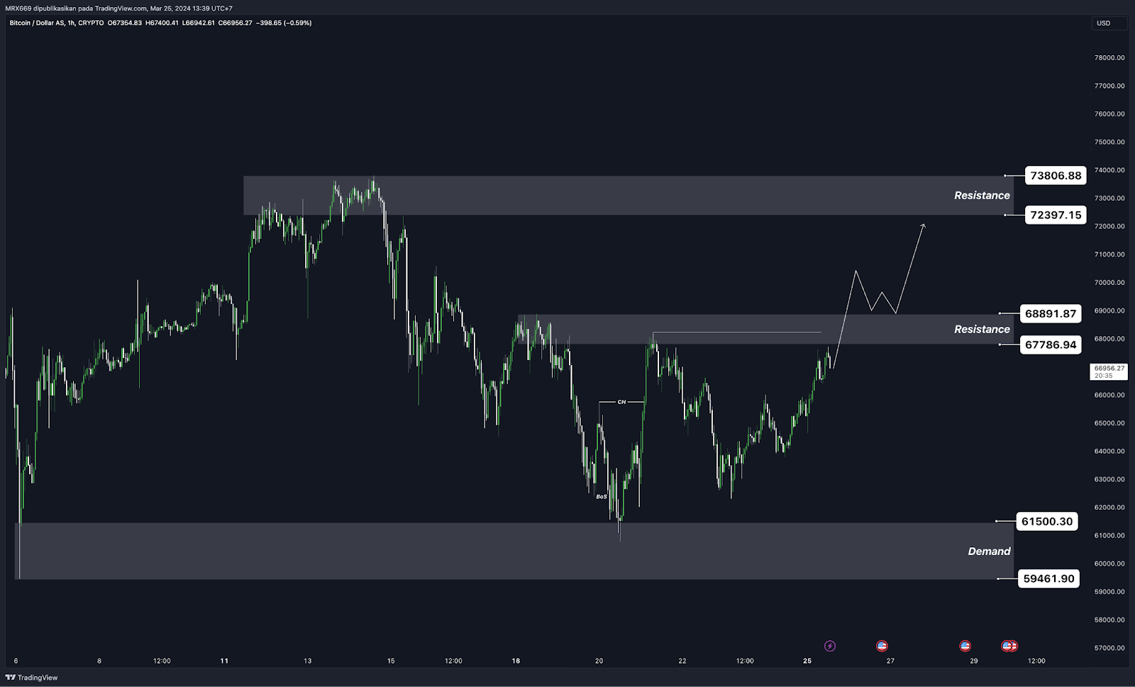 Weekly Crypto Market Outlook (25 Maret 2024)