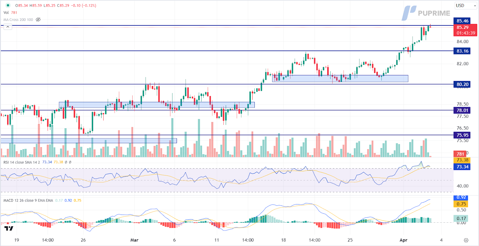 crude oil prop trading price chart 4 April 2024