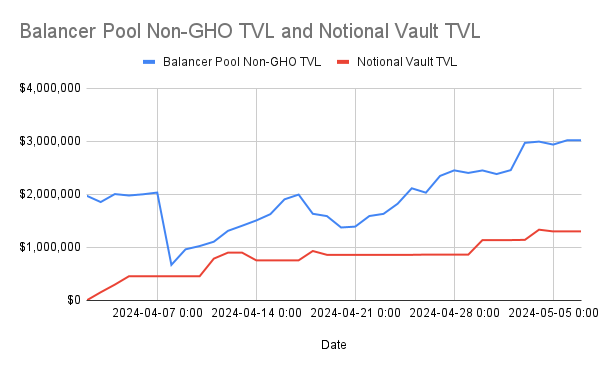 Leveraged vaults: building liquidity for $GHO