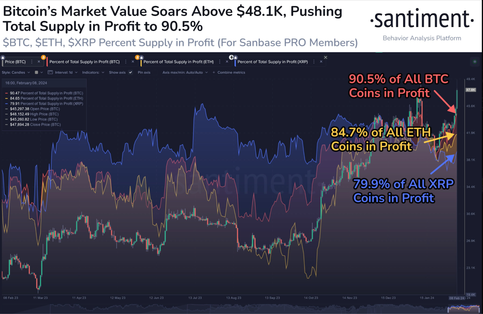 BTC, ETH & XRP Holders are in Profit as Bitcoin Price Soars Above ,000 Ahead of Halving