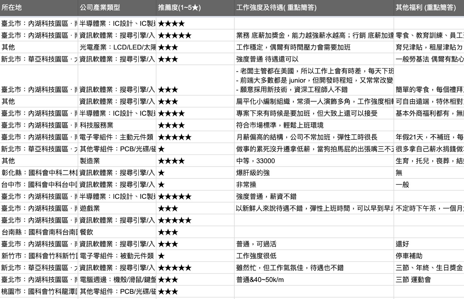 科技業公司環境與薪資等重要資訊