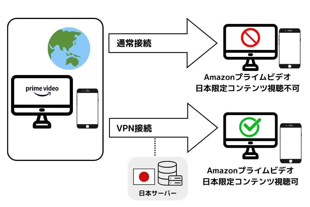 VPN接続