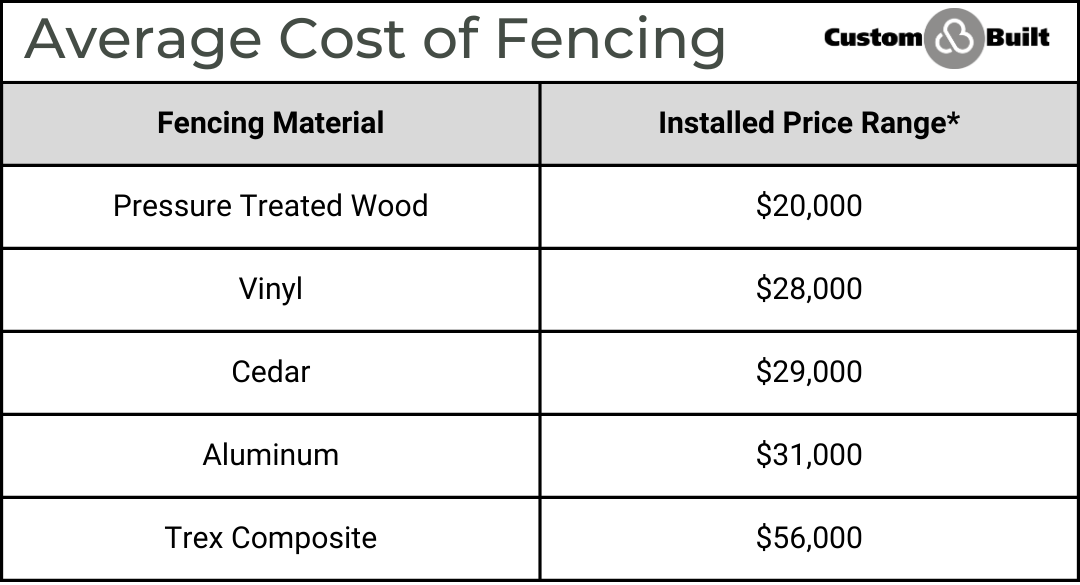 michigan average deck and backyard privacy costs 2024 fencing installed price range custom built mi