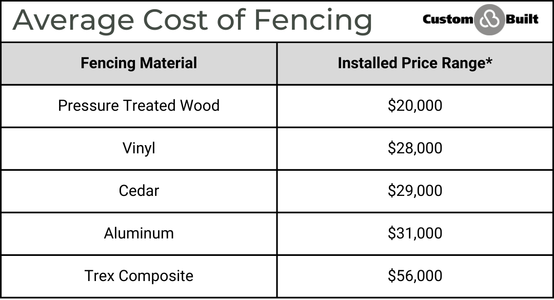 michigan average deck and backyard privacy costs 2025 fencing installed price range custom built mi