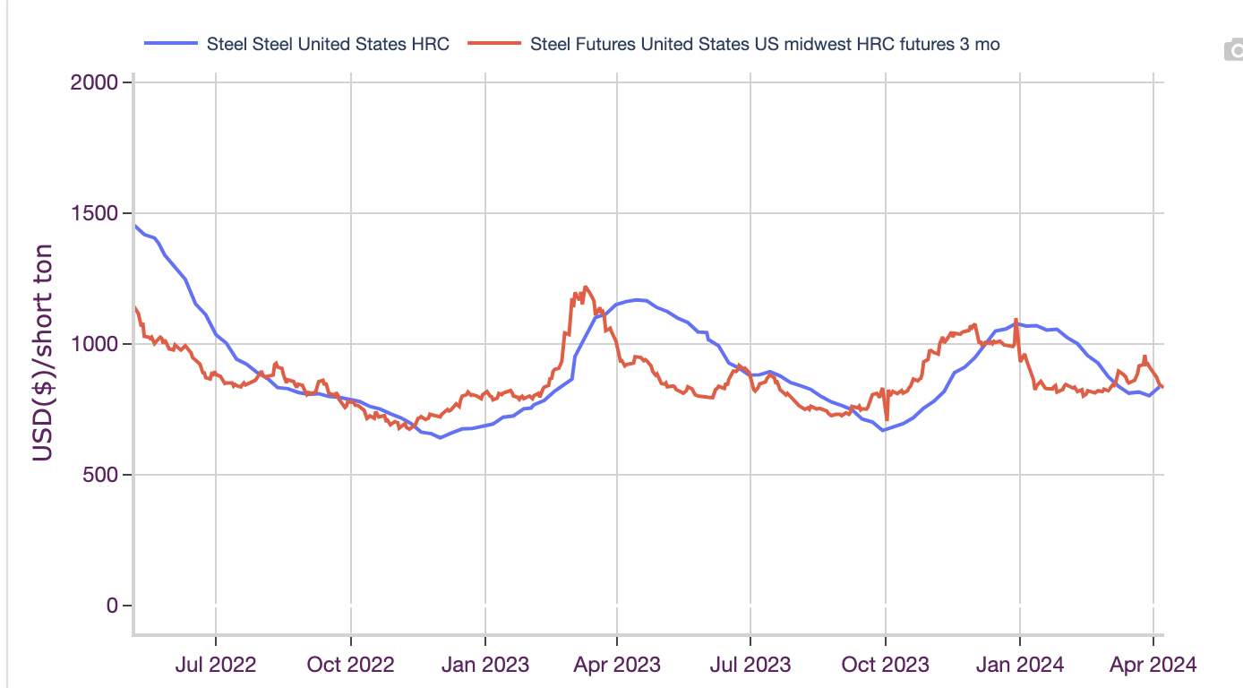 Steel prices in the U.S.