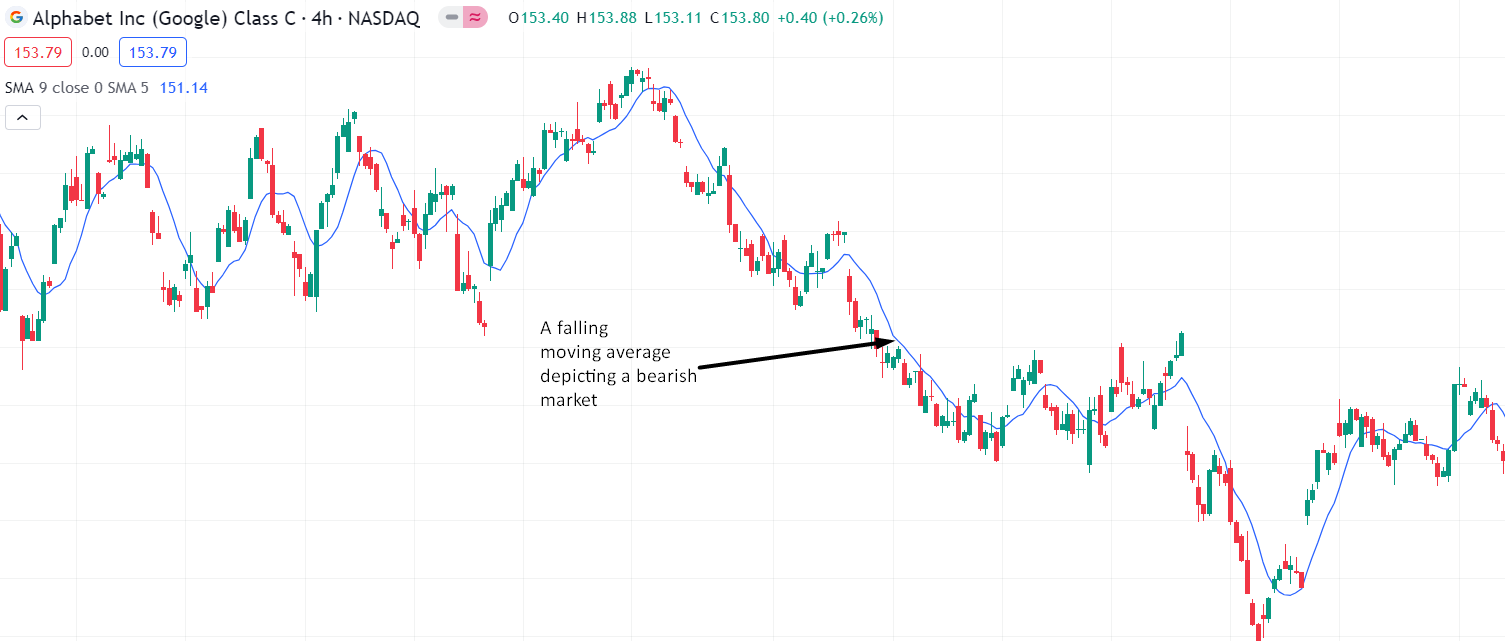 A screenshot of a market trending downwards.