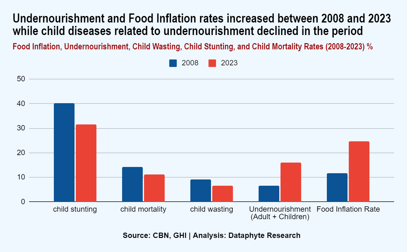 Child malnutrition likely to soar amid Nigeria’s inflation.