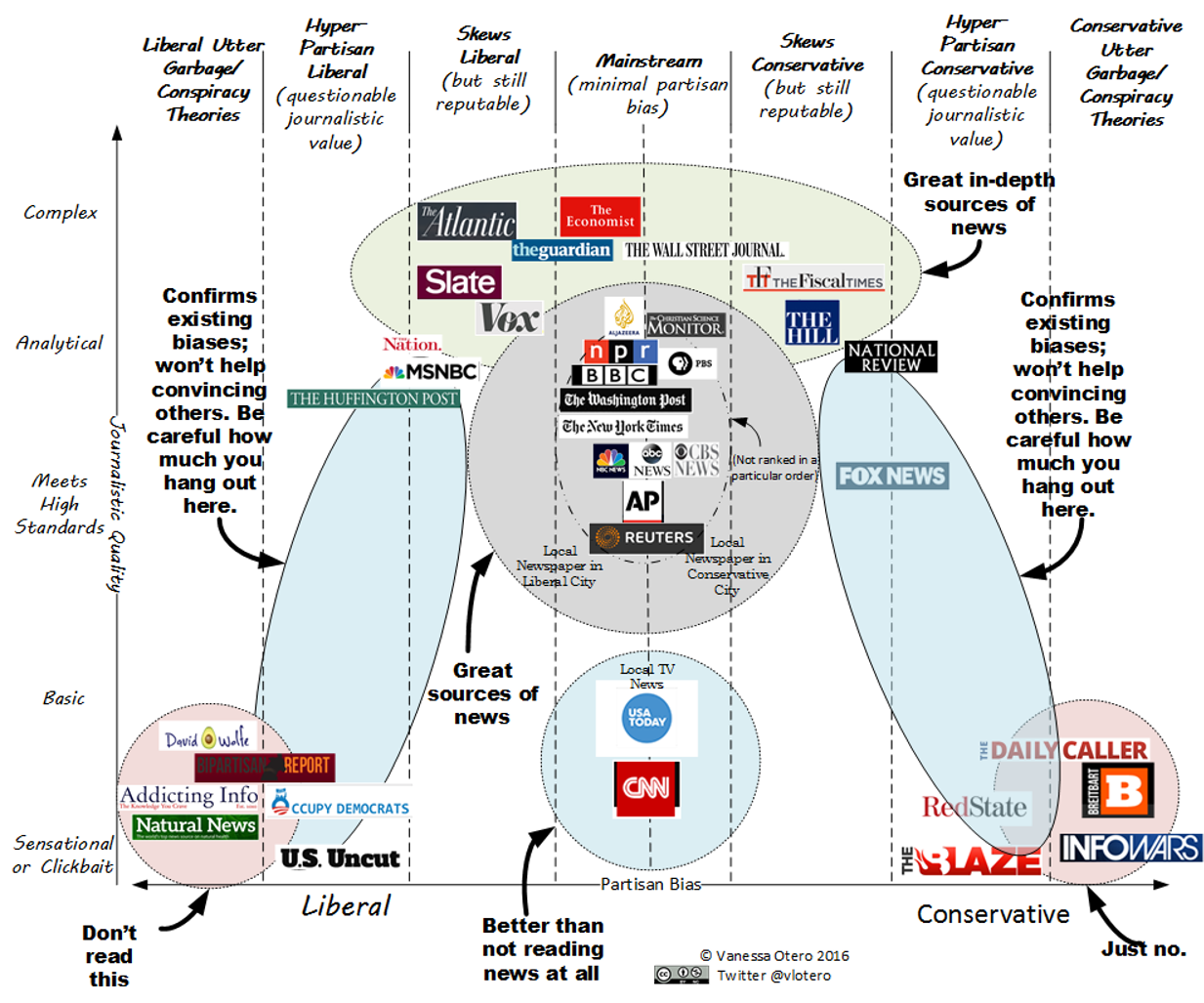 Media Bias Chart from 2016