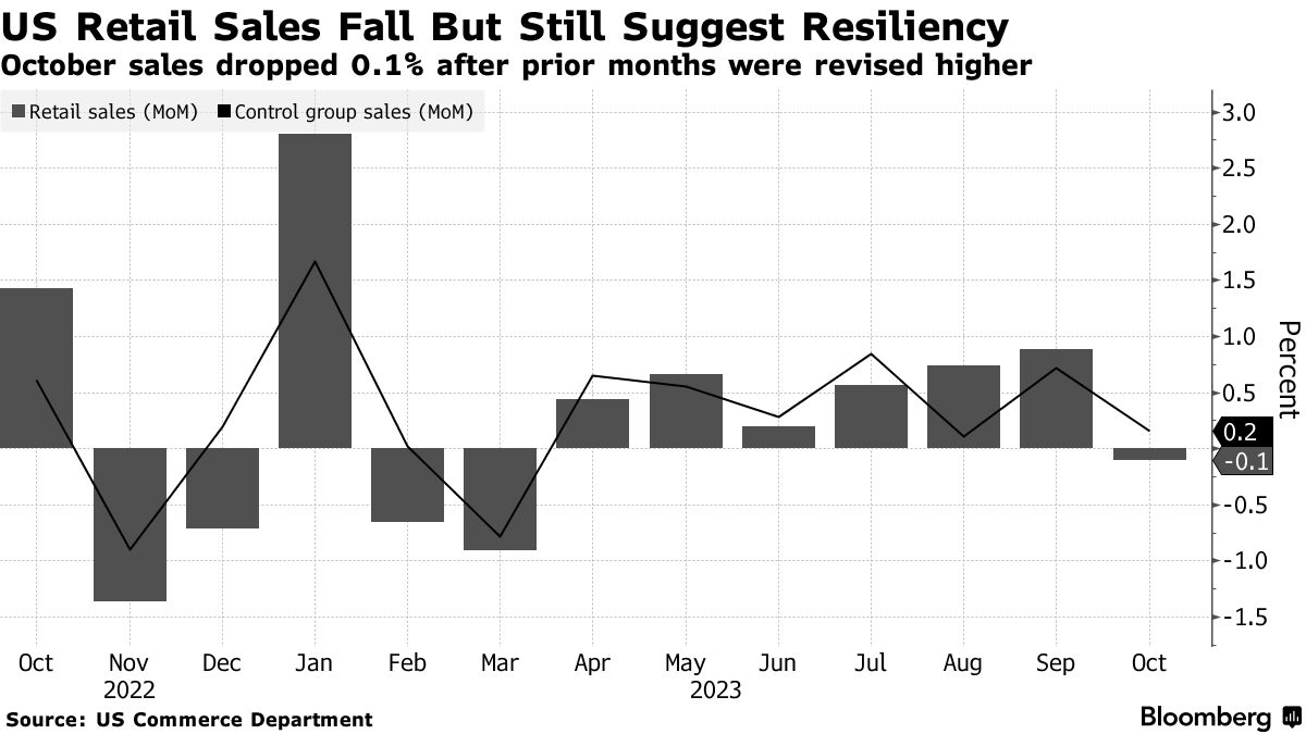 US retail sales (Source: US Commerce Department)