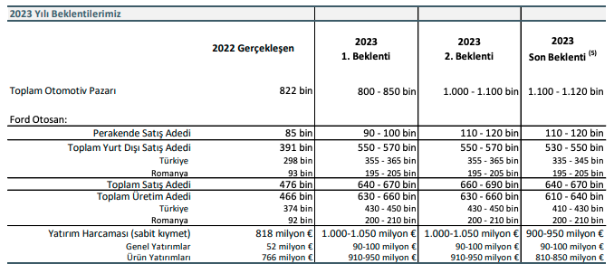 Ford Otosan (FROTO) 3. Çeyrekte Beklentileri Aştı