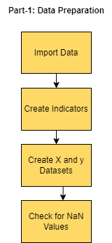 The part 1 of this study is data preparation where you import the data, create the indicators, create X and y datasets and check for NaN values.