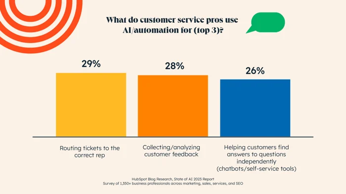 AI uses for customer service pros