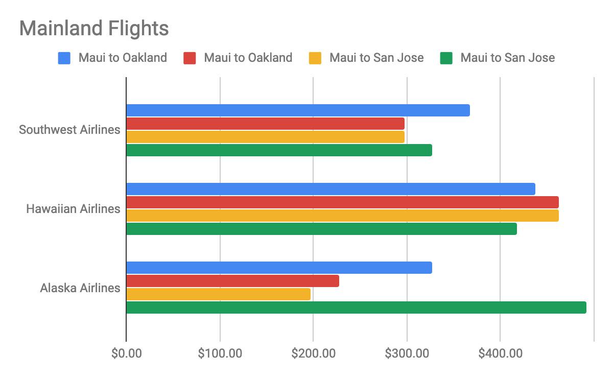 Price Comparison: Southwest Airlines Hawai'i Ticket Prices vs. Competitors  : Maui Now