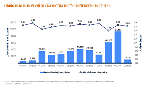 Case Study social listening việt nam hàng tháng của năm 2016 của tiger