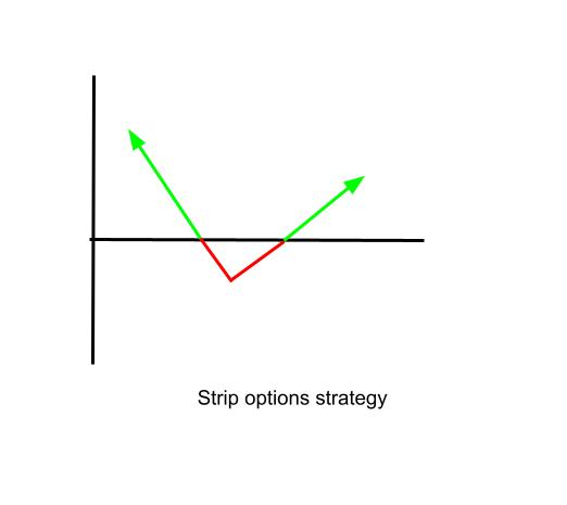 Strip Options Strategy Pay Off Chart