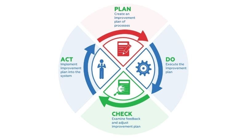 4 bước trong chu trình cải tiến chất lượng bệnh viện PDCA