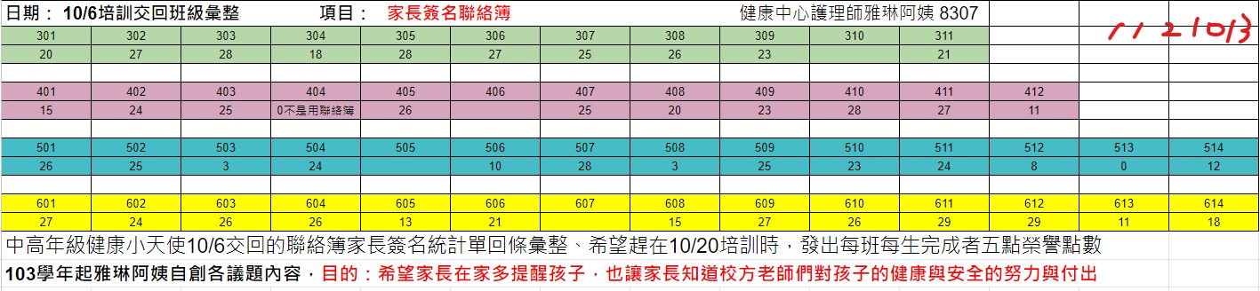 112學年健康中心週報與傳閱各學年主任-B組雅琳阿姨業務轉達