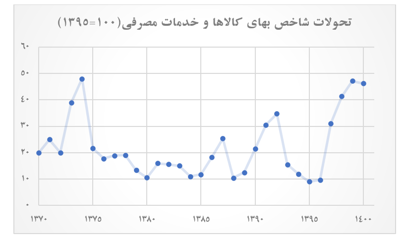 مهار نقدینگی، پیش‌شرط کنترل تورم