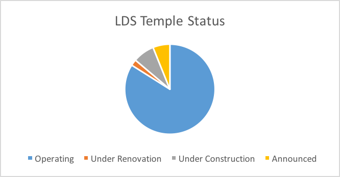 Image of a pie chart depicting the temple information found in the link above.