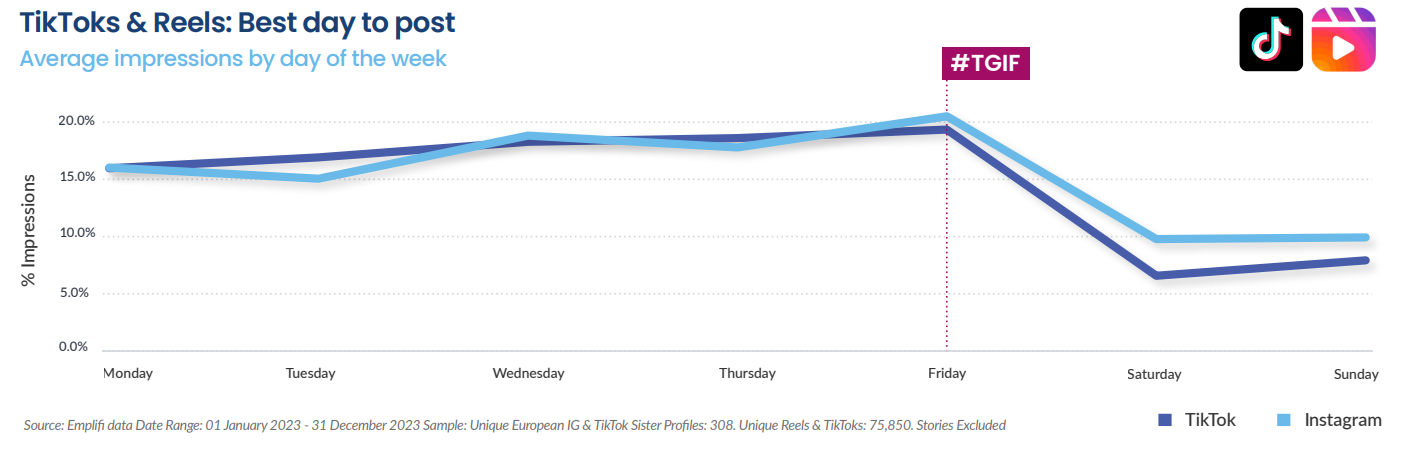 [REPORT] Instagram Steals The Social Media Spotlight With A 9% Surge In Brand Interactions