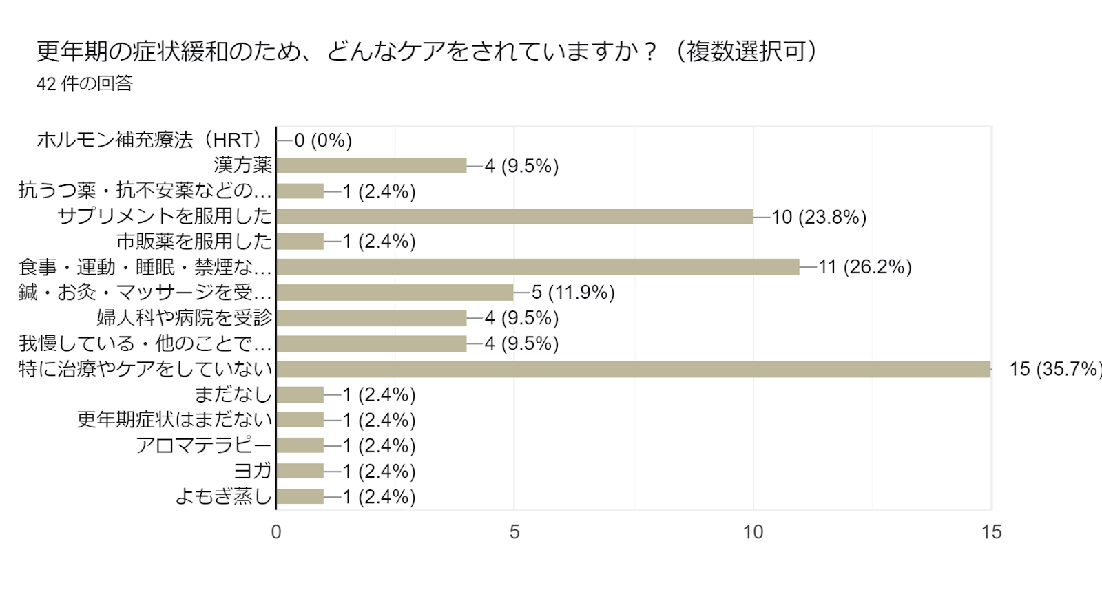 フォームの回答のグラフ。質問のタイトル: 更年期の症状緩和のため、どんなケアをされていますか？（複数選択可）。回答数: 42 件の回答。