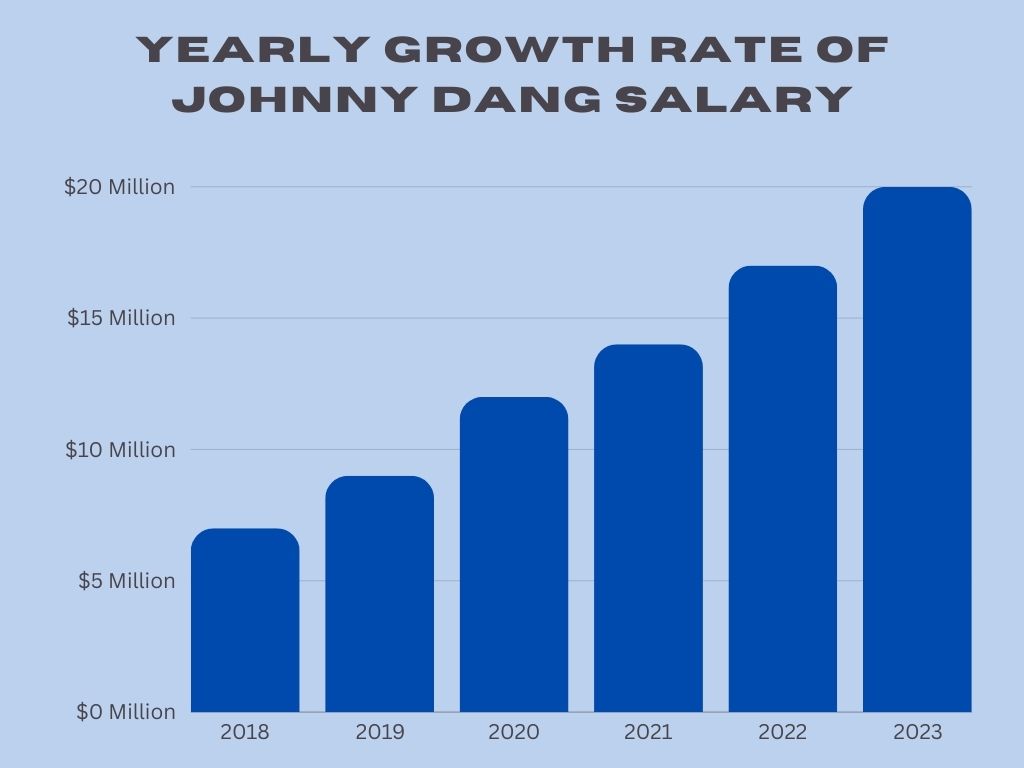 Yearly Growth Rate of Johnny Dang Net Worth
