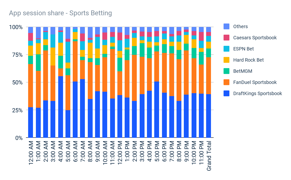 Sports betting app session share during game-day