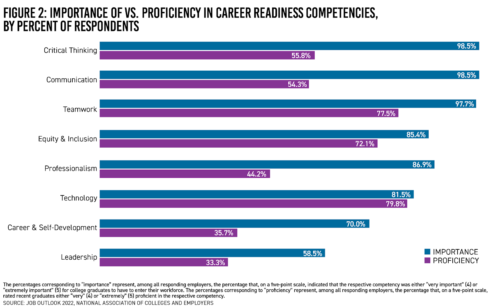 A bar chart displaying research results from NACE demonstrating the gaps between between employer perceptions of importance and student proficiency on certain career readiness competencies.