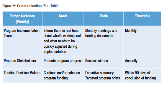 Communication Plan Table. For a more in-depth description, see the appendix.