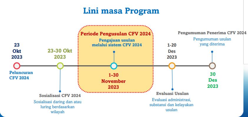 jadwal seleksi program competitive fund vokasi 2024