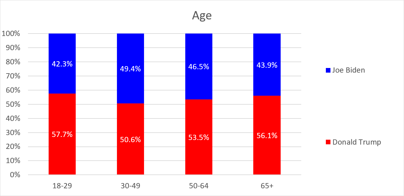 Trump vs Biden Poll (Jan 2024) ActiVote