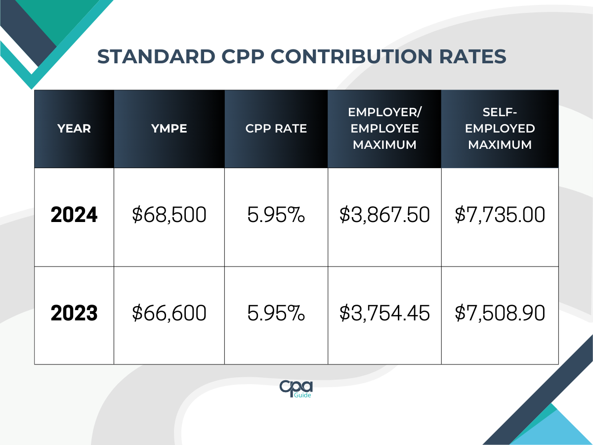 CPP Max 2024 Understanding Canada Pension Plan Contribution Rates