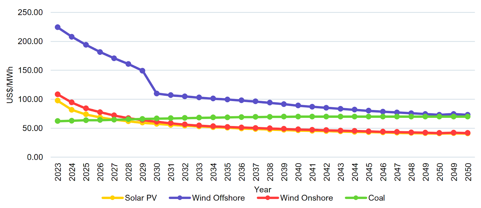 LCOE Forecast in South Korea (USD per MWh), Source: IEEFA