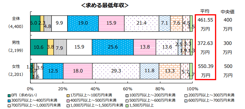 結婚相手に求める最低年収│明治安田総合研究所