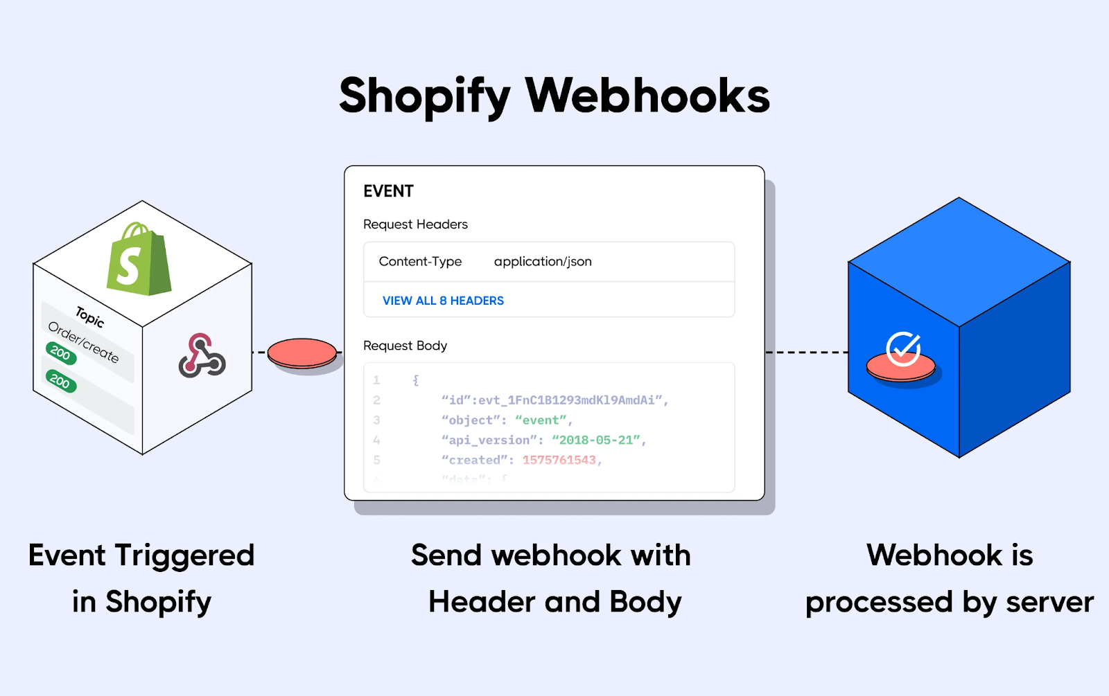 Setting Up Shopify Order Creation and Other Event Webhooks