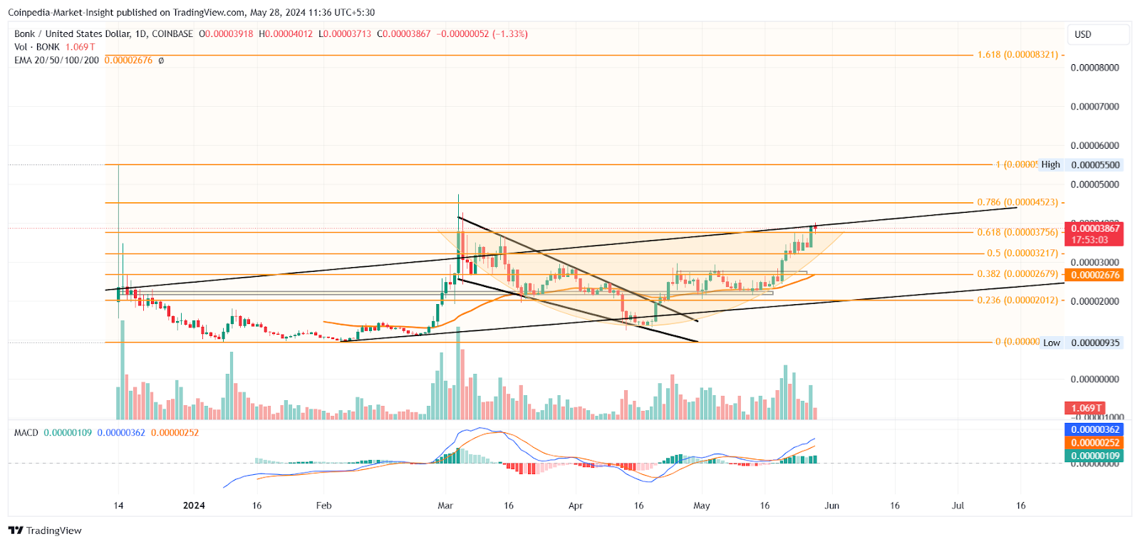 Với FOMO đang gia tăng, đây có phải là thời điểm tốt nhất để mua Meme Coin?